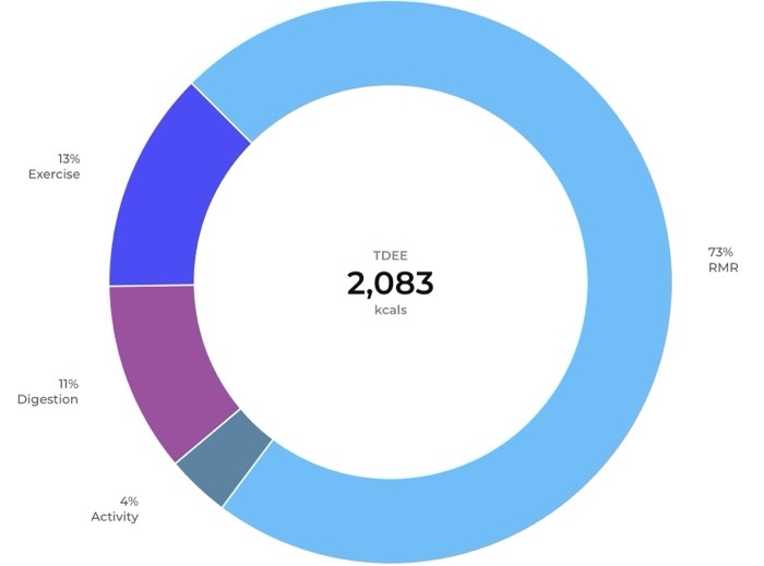 Setting Calorie Goals